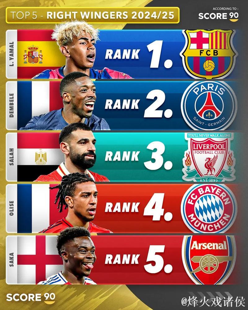 本赛季五大联赛创造机会榜:姆巴佩48次居首,B费43次第2 本赛季五大联赛创造机会榜:姆巴佩48次居首,B费43次第2