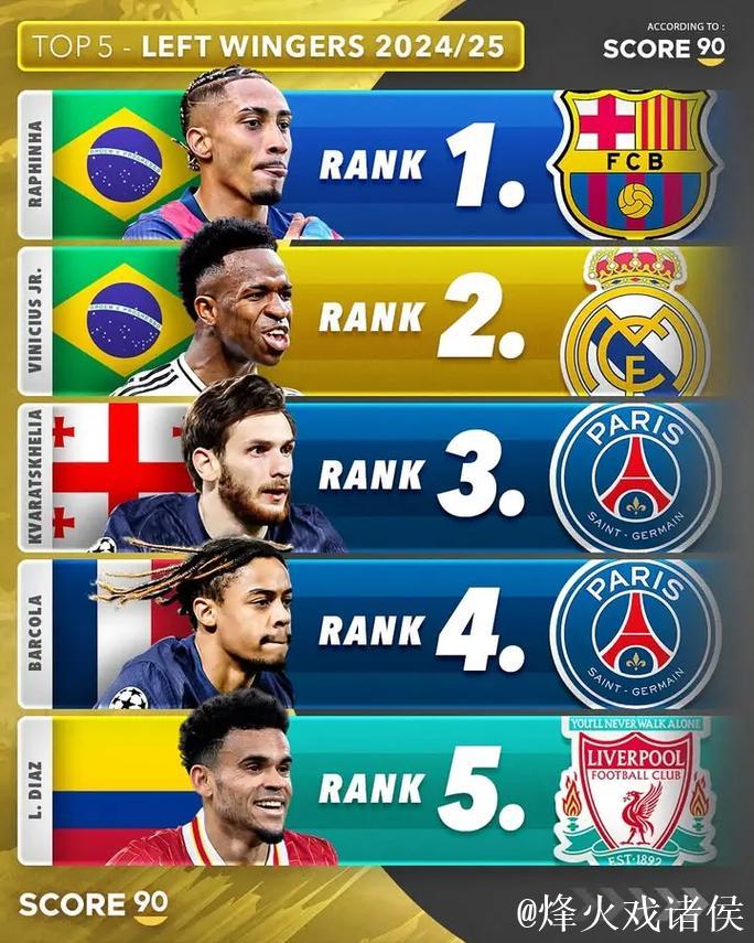 本赛季五大联赛创造机会榜:姆巴佩48次居首,B费43次第2 本赛季五大联赛创造机会榜:姆巴佩48次居首,B费43次第2