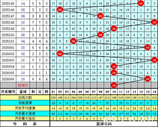 007期韬韬双色球预测奖号:和尾大小分析 007期韬韬双色球预测奖号:和尾大小分析